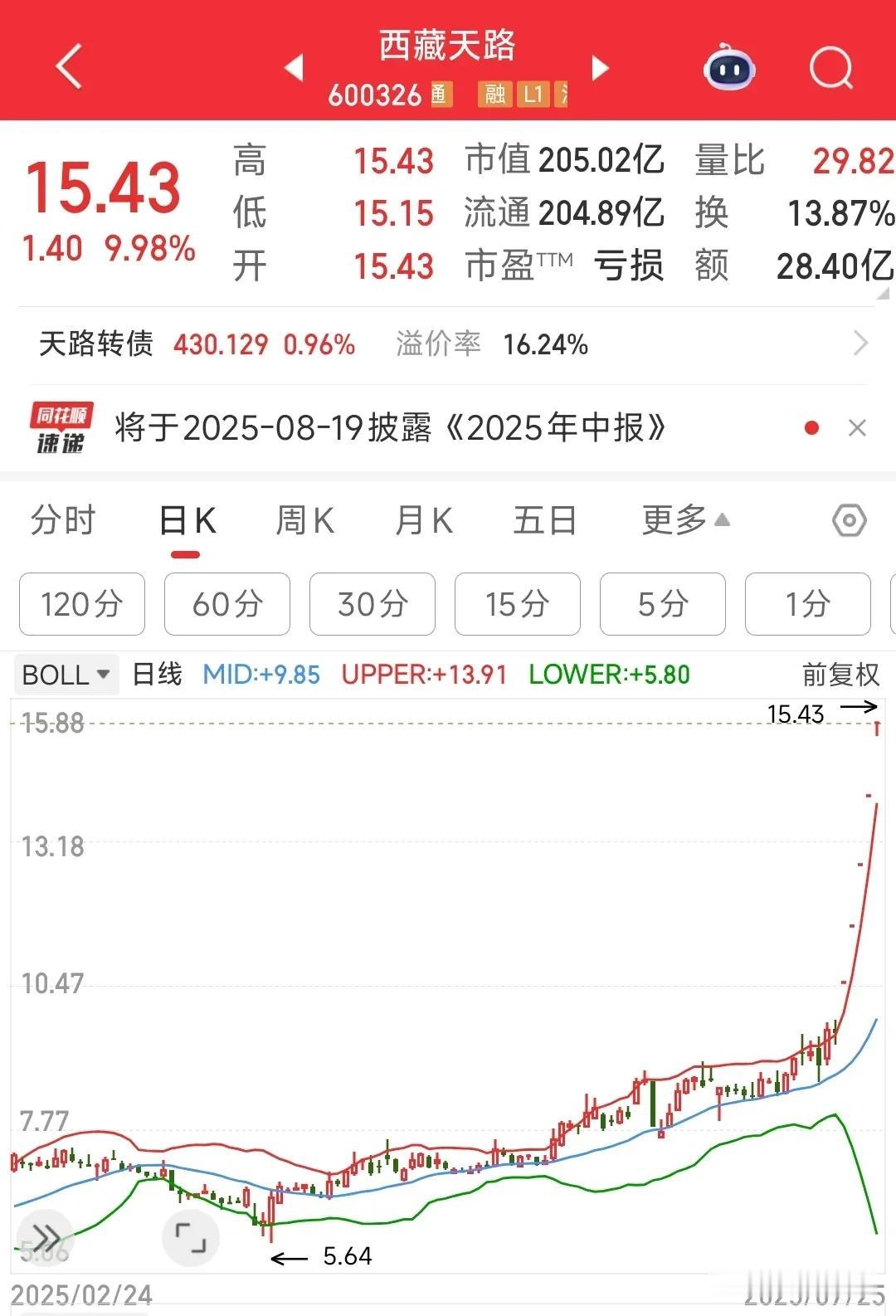 5天5个一字板了，雅鲁藏布江工程最受益的公司应该就是它了。
同时有雅下水电概念和