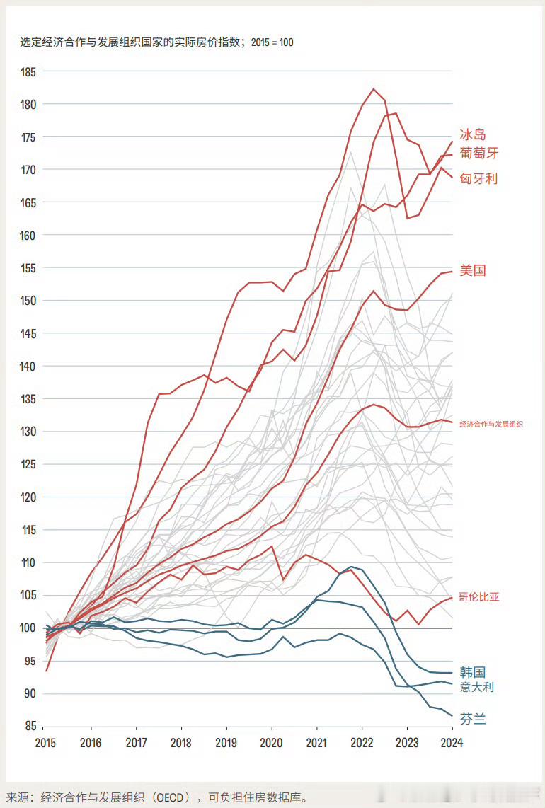 经合组织(OECD)国家2015年后的房价变化对比，均值上涨32%左右    韩