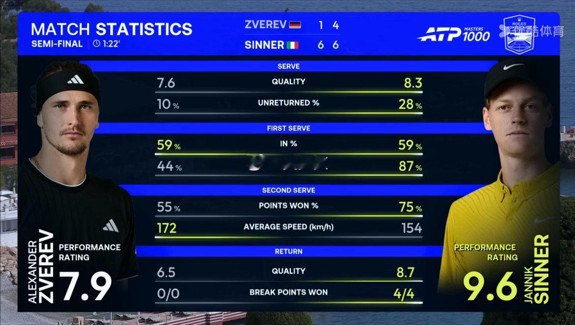 辛纳 6-1 6-4兹维列夫首进蒙特卡洛大师赛决赛🔥辛纳首进蒙特卡洛决赛辛纳八