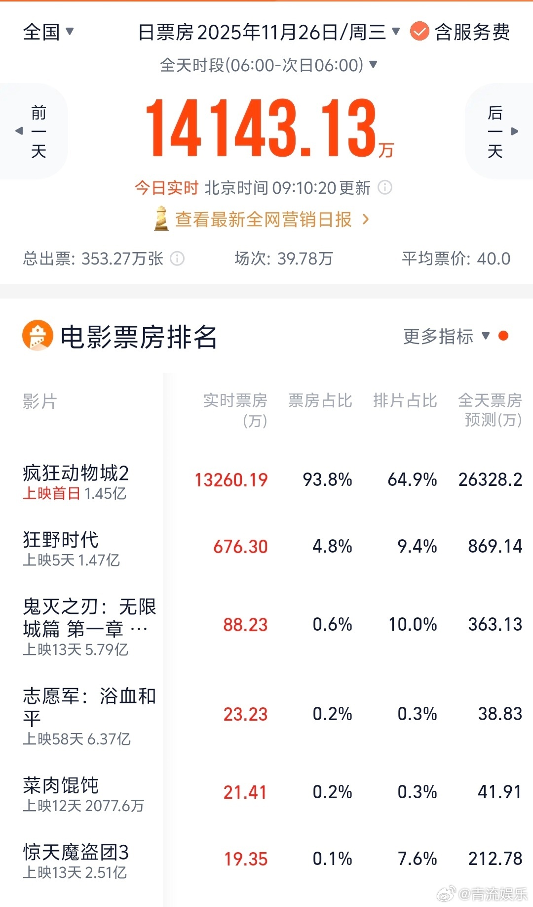 《》今日上映，它的排片占比已经达到64.9%！截至11月25日20时53分，动画