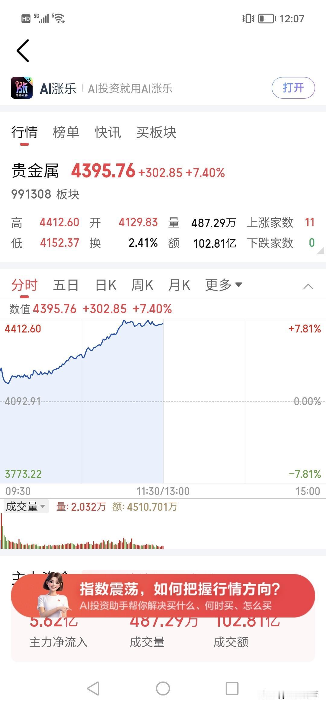 加息贵金属一天飕飕7%，说明什么？！
今天这是反弹还是转了？
希望市场能走好。！