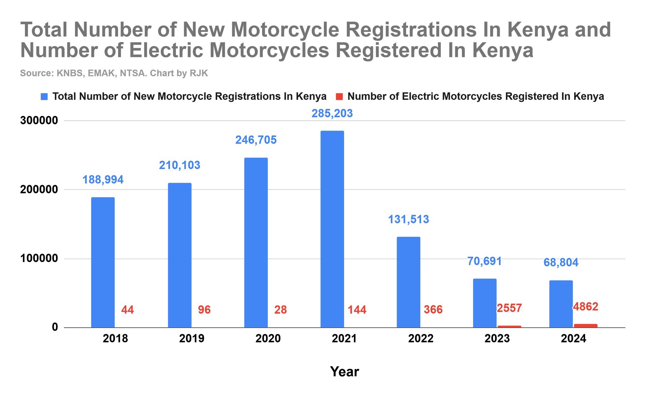 雅迪去肯尼亚🇰🇪很有机会呀。肯尼亚新摩托车的注册量从2021年销售的285,