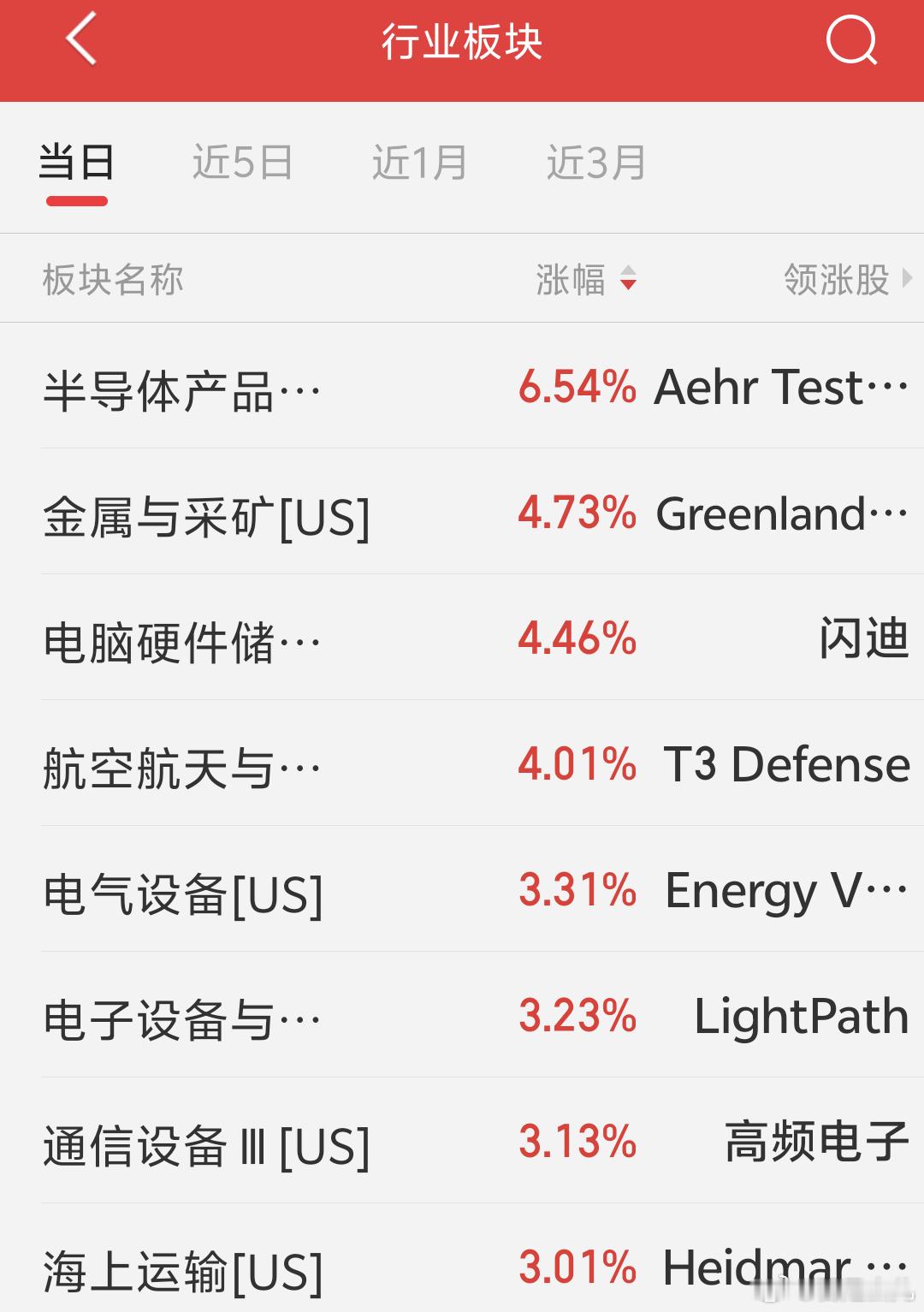 早美股三大指数收涨，存储半导体板块涨势不错。之前我开玩笑说美股走势跟着白天的韩股