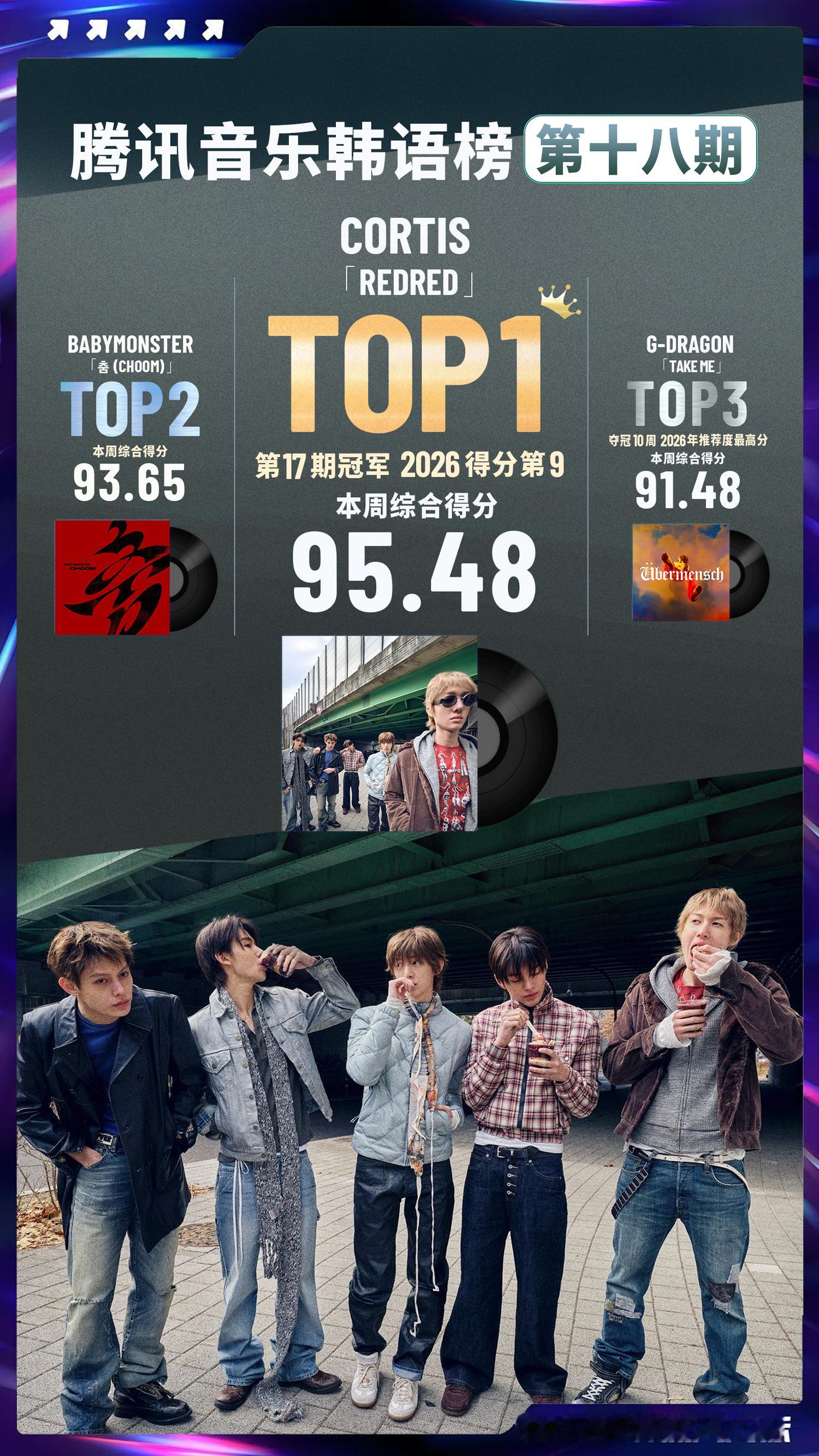 腾讯音乐韩语榜第十八期榜单排名揭晓📀🥇REDRED—CORTIS🥈춤 (C