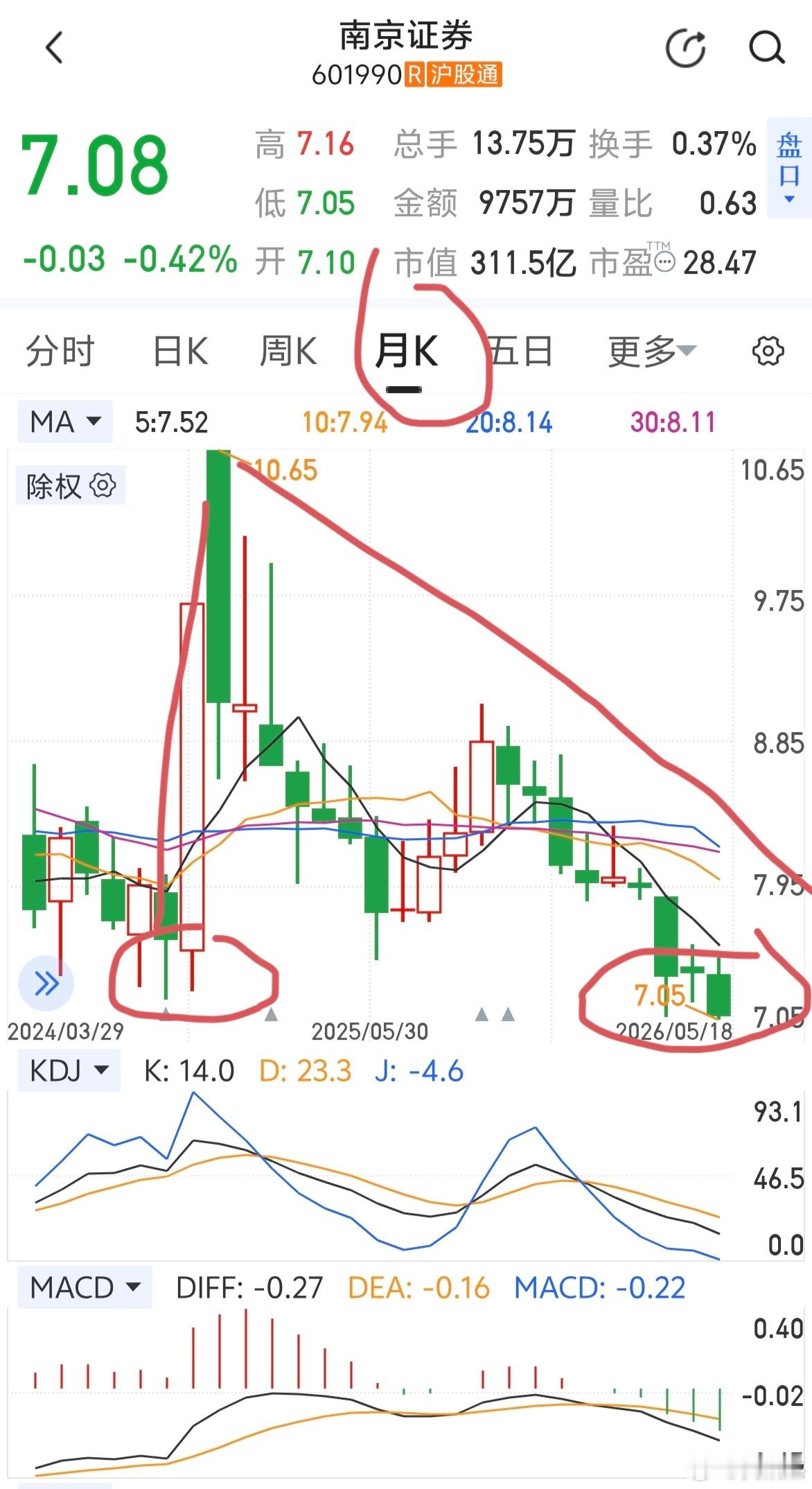券商股跌破924行情低点，这行情早已不是以往坚守一个赛道，早晚一鸣惊人的时代了。