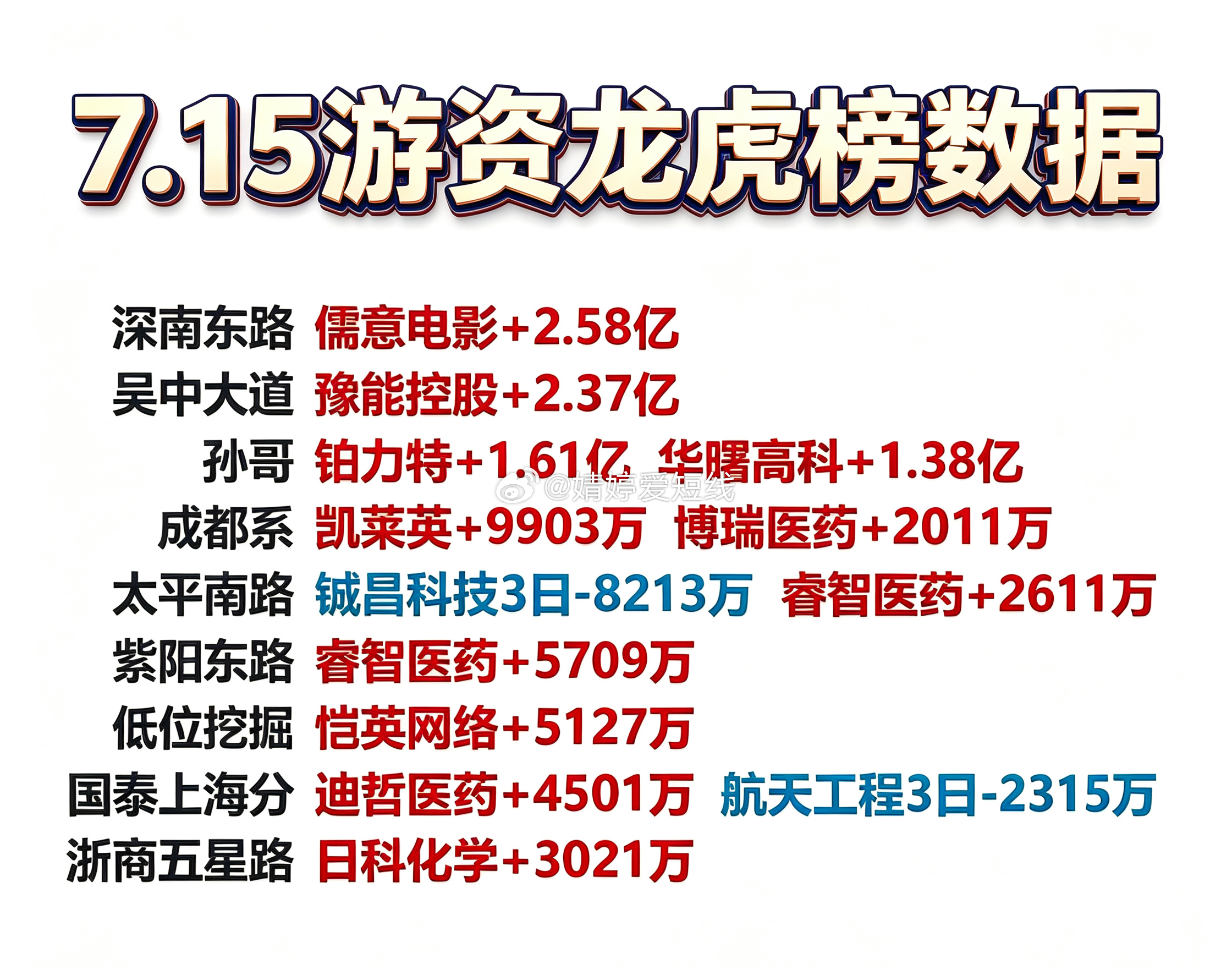 7月15日游资龙虎榜数据 