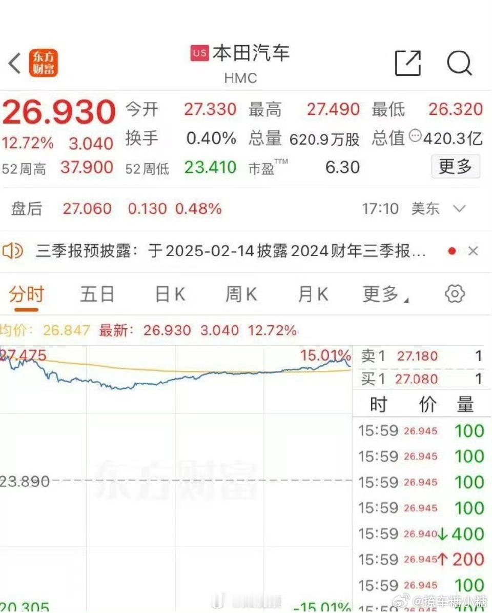本田涨近13% 与日产官宣合并后成利好消息了[笑cry]所以之后是日产并入本田，