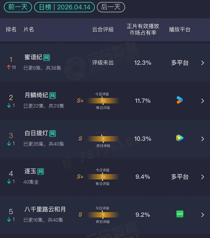 4.14 云合蜜语纪：12.3% 飞升一位冰湖重生：3.5% 下跌无止尽 