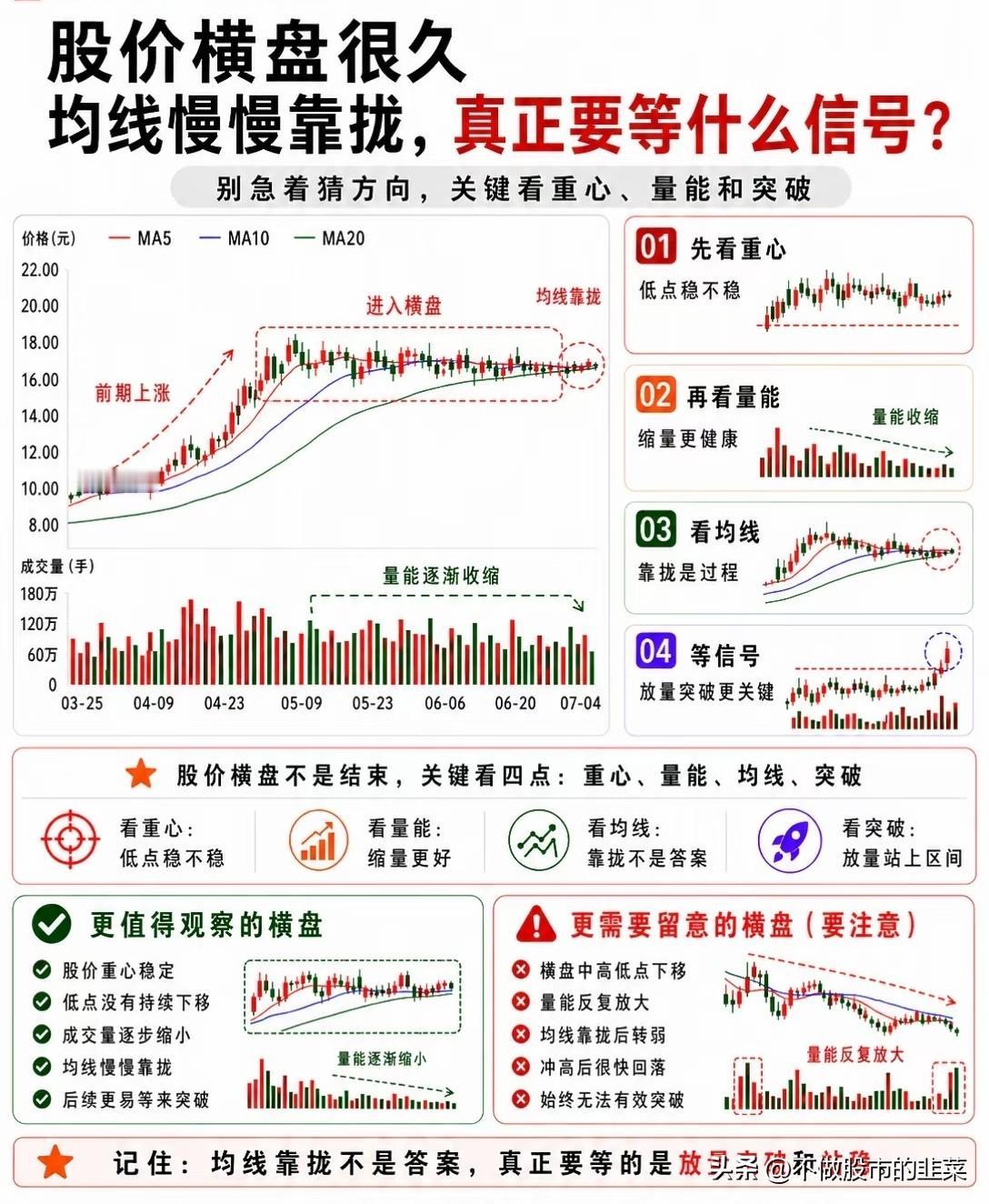 均线慢慢收拢就会大涨？很多人都踩进了这个误区
 
不少朋友应该都遇到过这种煎熬的