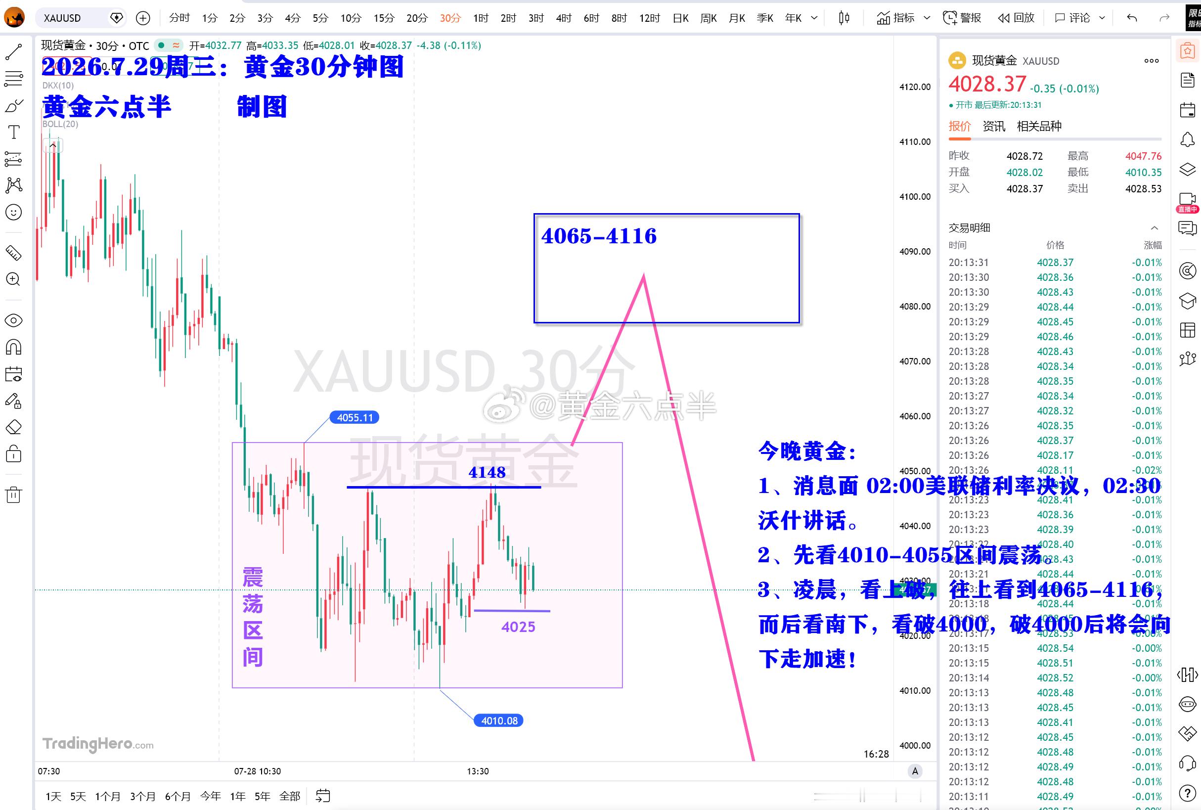 兄弟们晚上好，今晚黄金思路如下，都在图中。黄金金价黄金