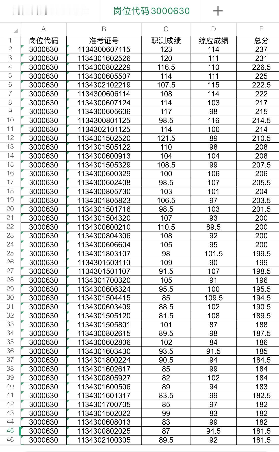 名单已出！安徽邮政事业单位笔试合格名单公示

📌 发布单位: 安徽省邮政管理局