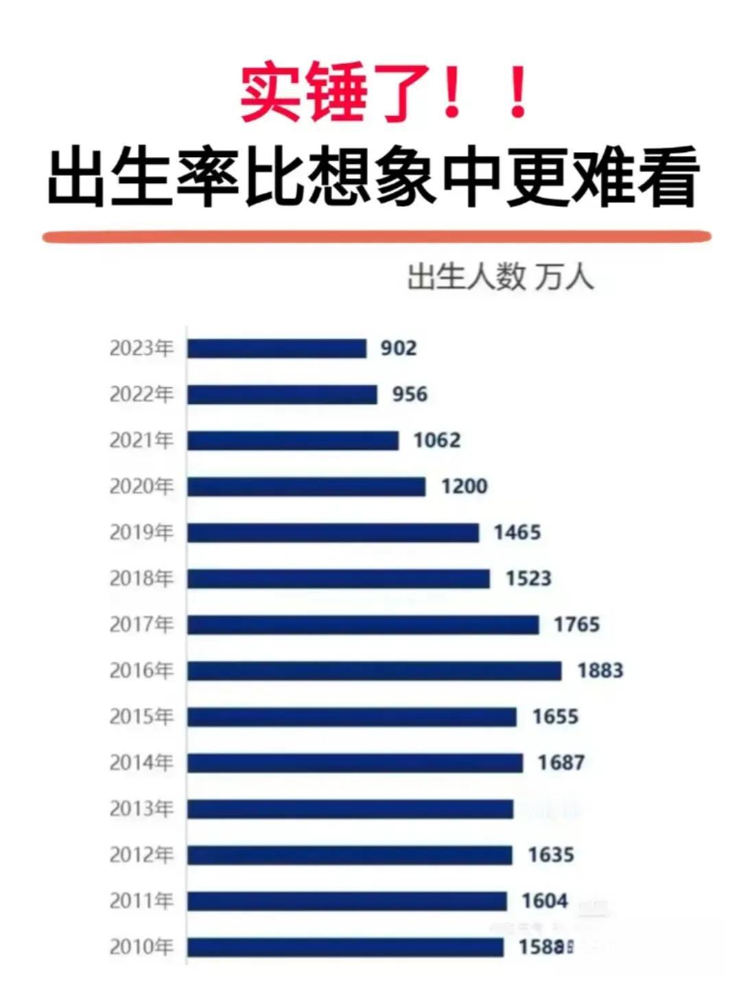 出生人口数量！！
断崖式下跌…
几年以后，学校就招不到人了！！
老师也要大量失业
