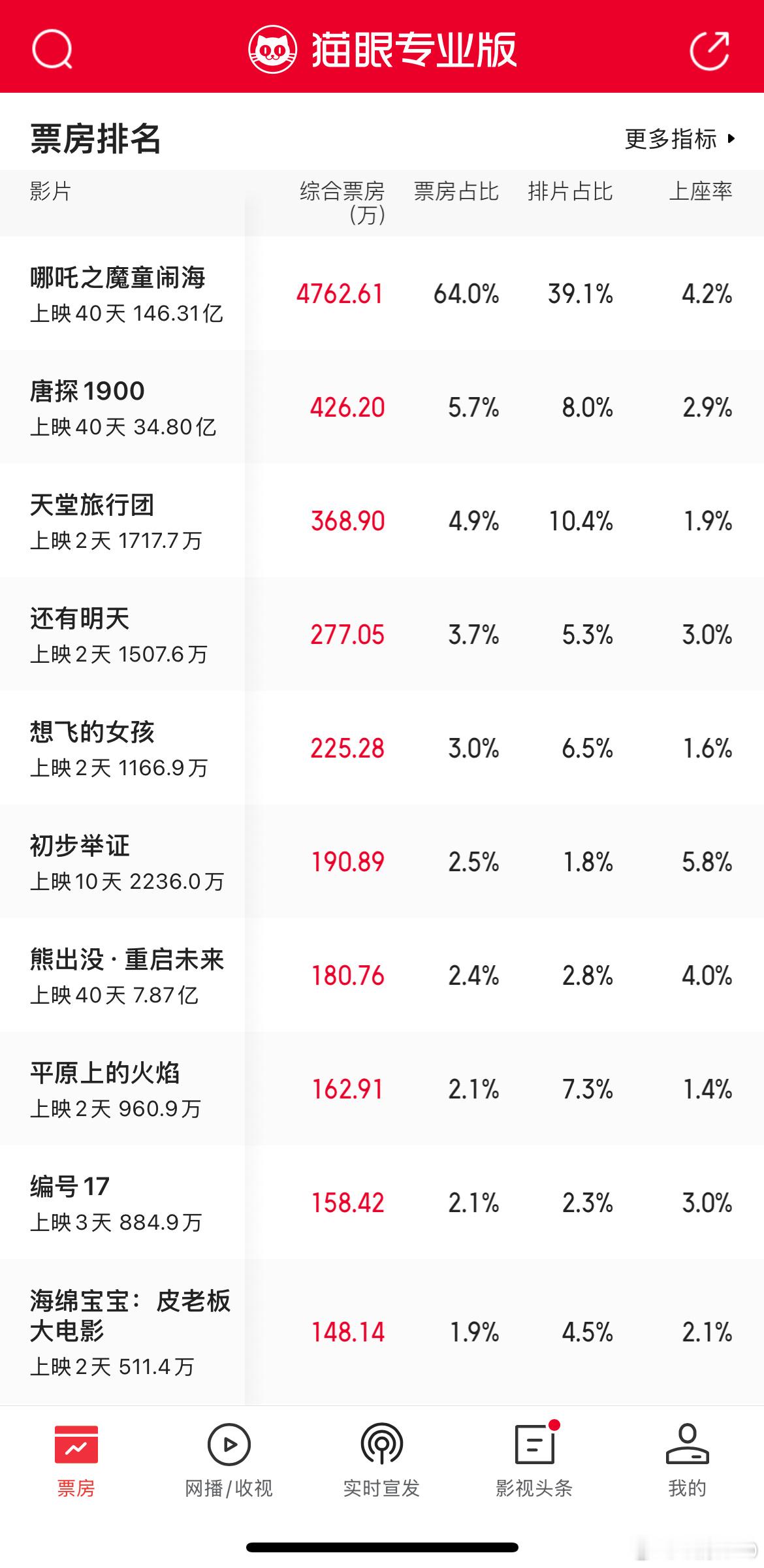 这周新片对《哪吒2》《唐探1900》毫无威胁，下周上映11部新片，感觉还是打不过