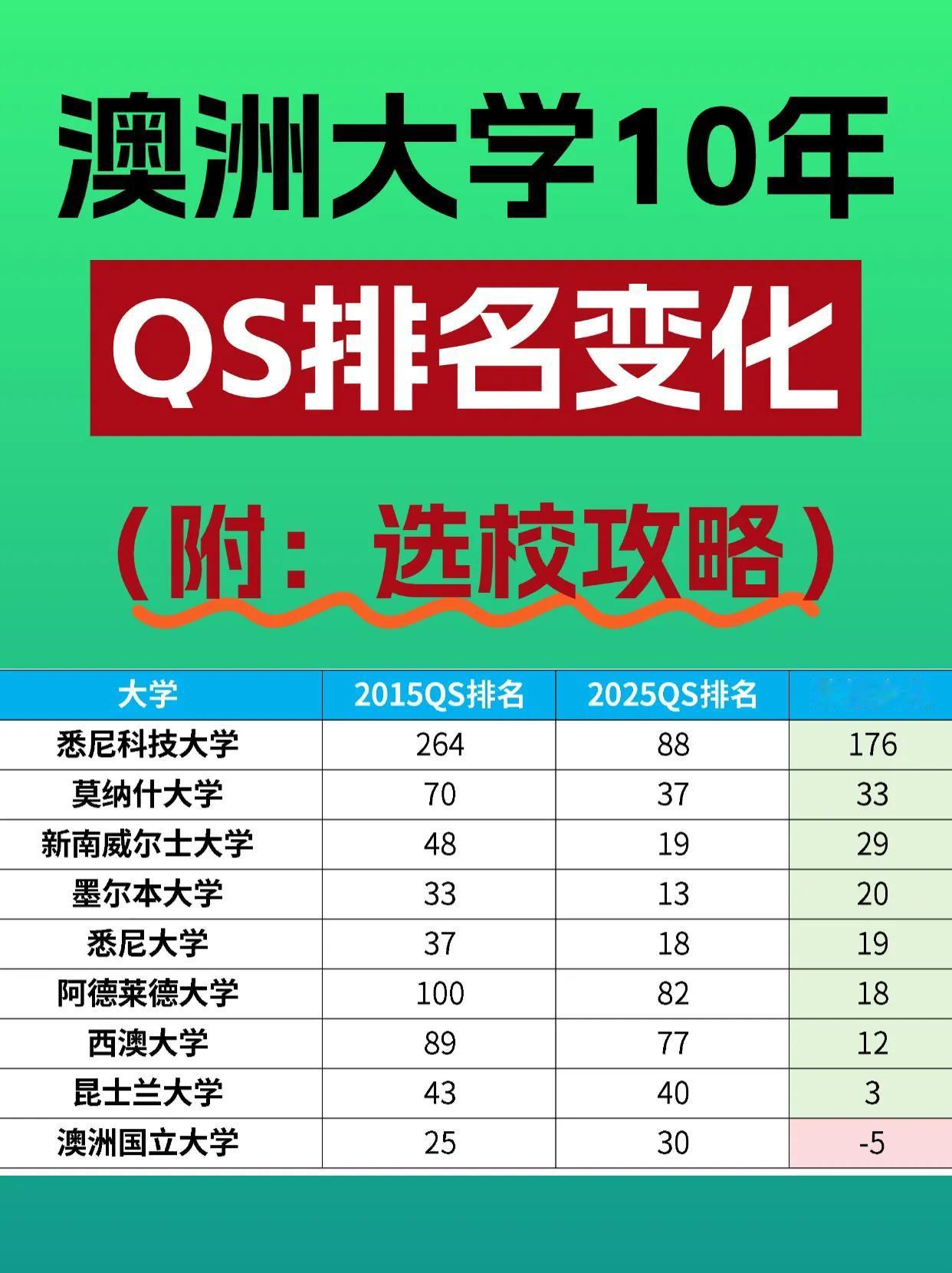 🌟澳洲QS排名大洗牌！这些学校杀疯了！

💥墨尔本大学
【墨大杀疯了！】从3