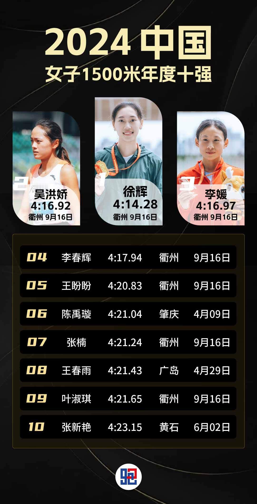 2024，中国女子1500米年度十强在衢州举办的全国田径锦标赛上，女子1500米