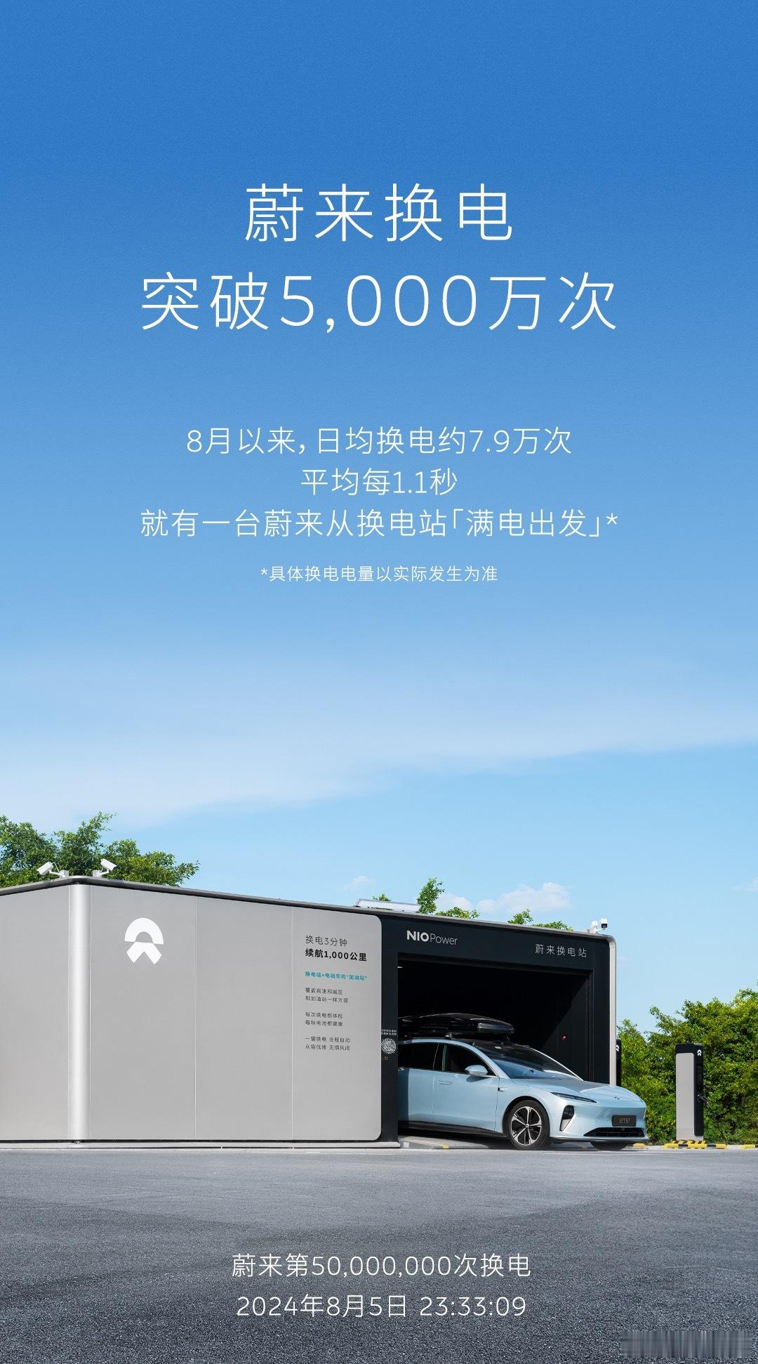 蔚来换电正式突破5000万次！还是那句话：可充可换可升级，妥妥补能天花板另外有个