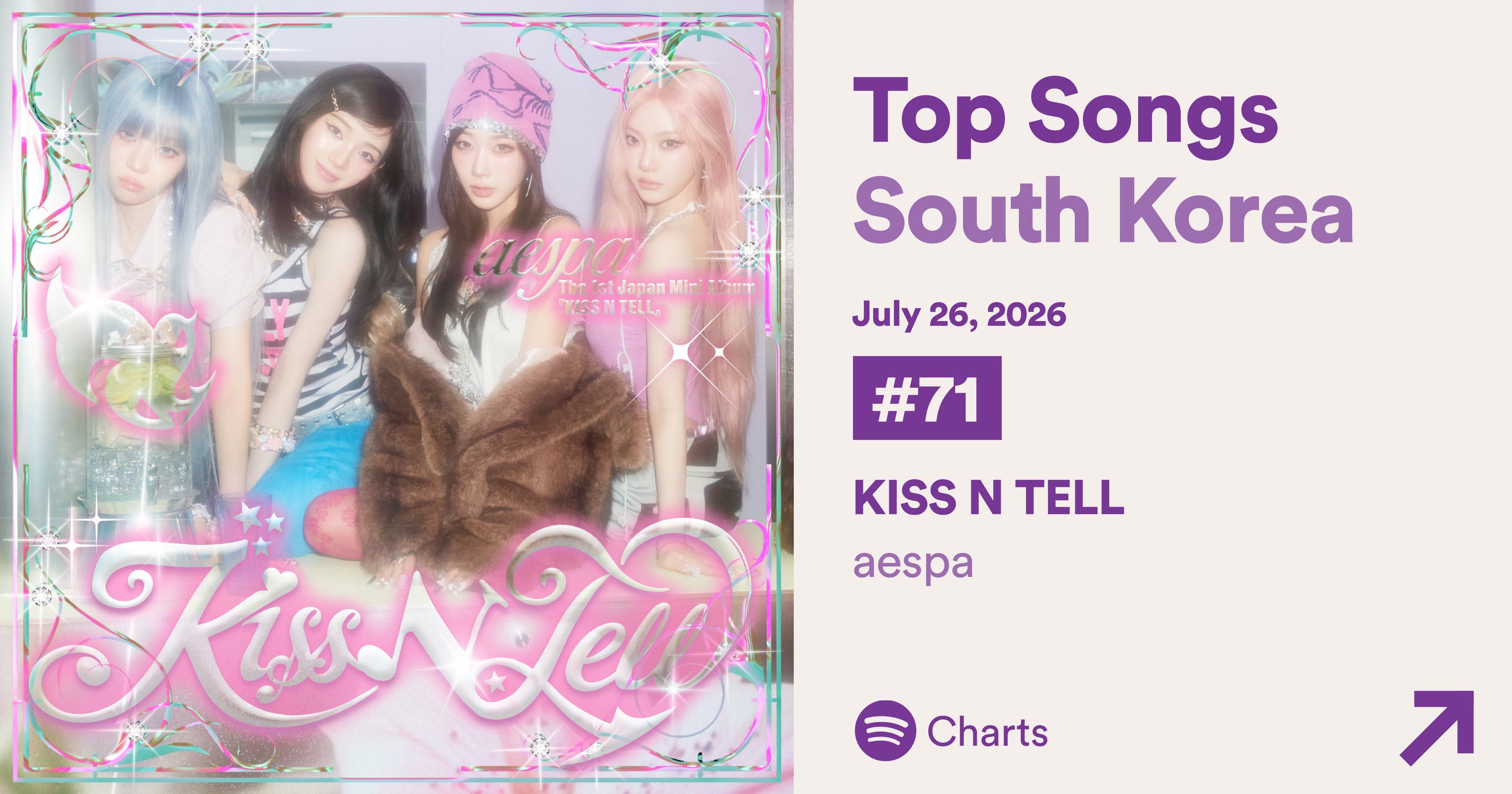 《KISS N TELL》在韩国Spotify单曲日榜创下全新峰值，位列71名（