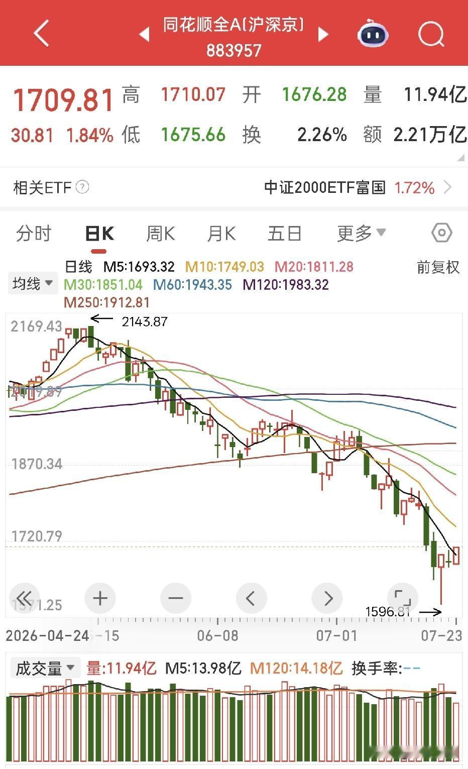 大反弹，7月23日上证指数涨0.25%收3876点！两市成交2.2万亿，上涨42