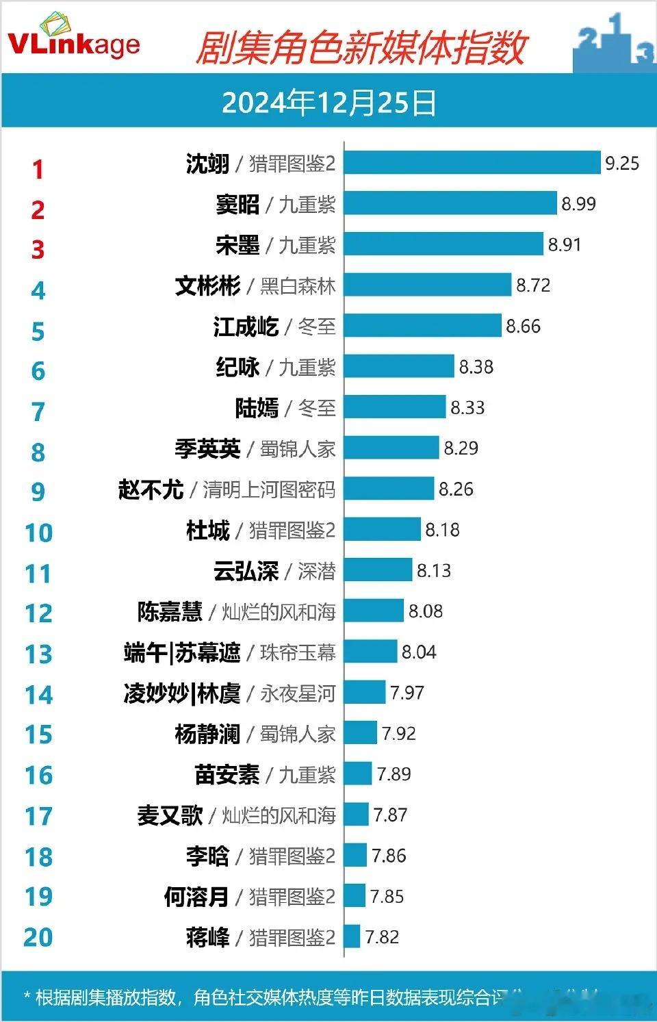 《猎罪图鉴2》今日v榜除了老闫和张局掉队，北江分局角色全上榜！沈翊更是top1蝉