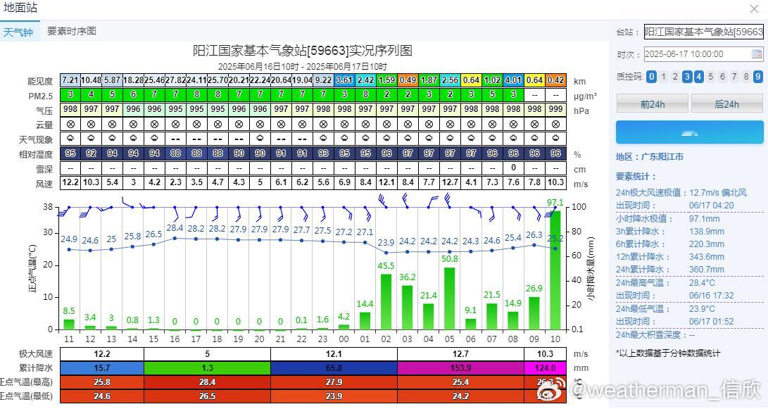 【广东阳江特大暴雨】今天9-10时，阳江降水量97.1毫米，雨势极强，打破当地6