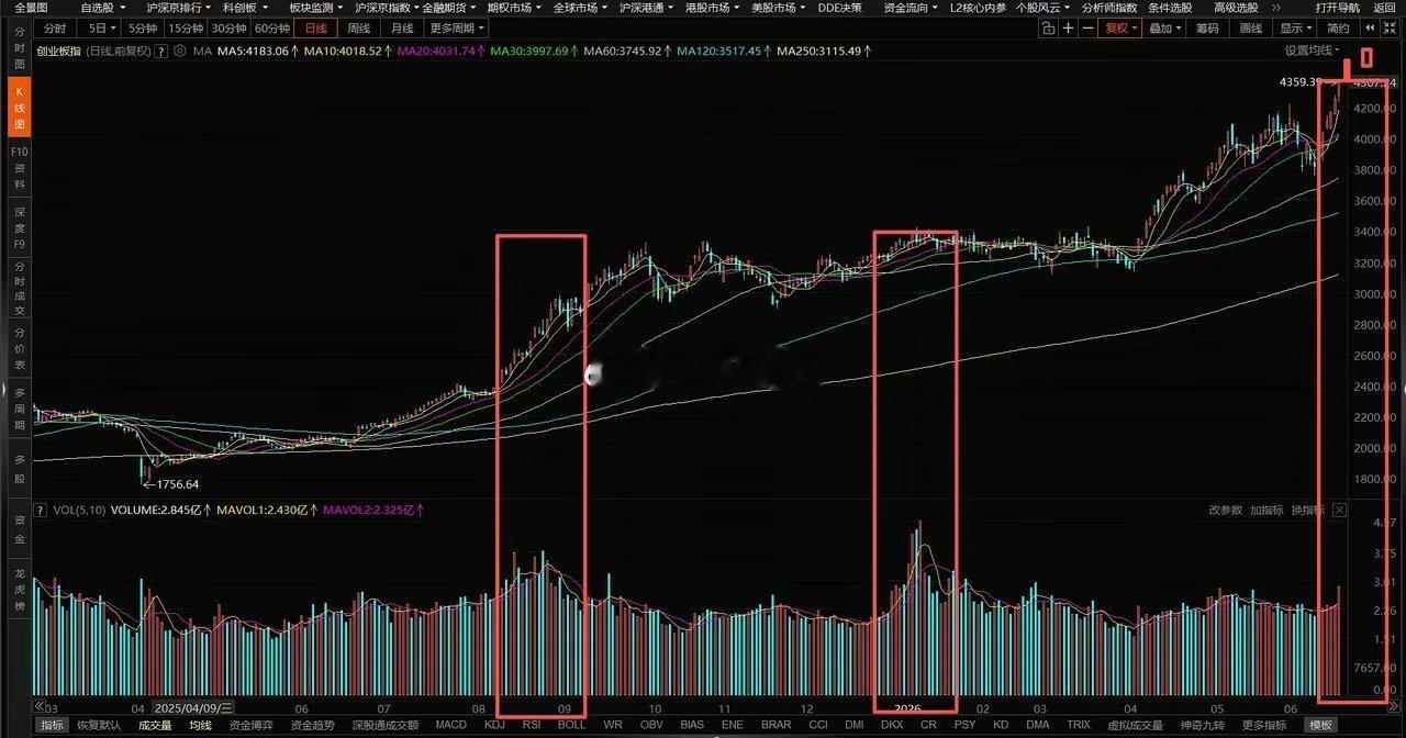 放量成交3.7万亿，上涨没结束指数今天放量成交3.7万亿，不管是高位科技还是低位