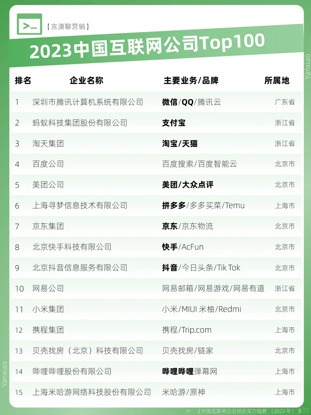 中国互联网公司Top100