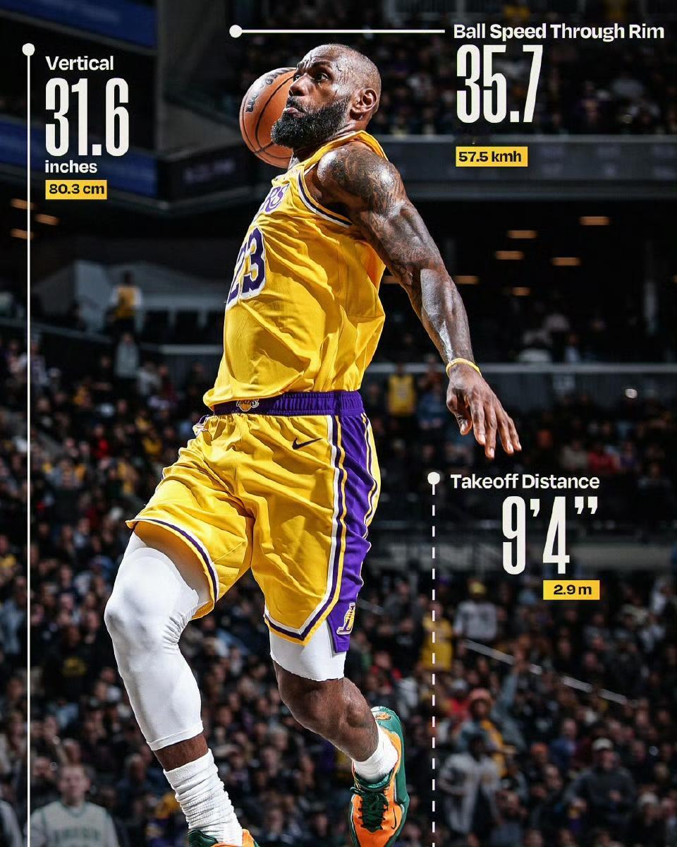 NBA官方晒出数据：詹姆斯今日对阵篮网时的战斧暴扣垂直起跳80.3厘米，滑行2.