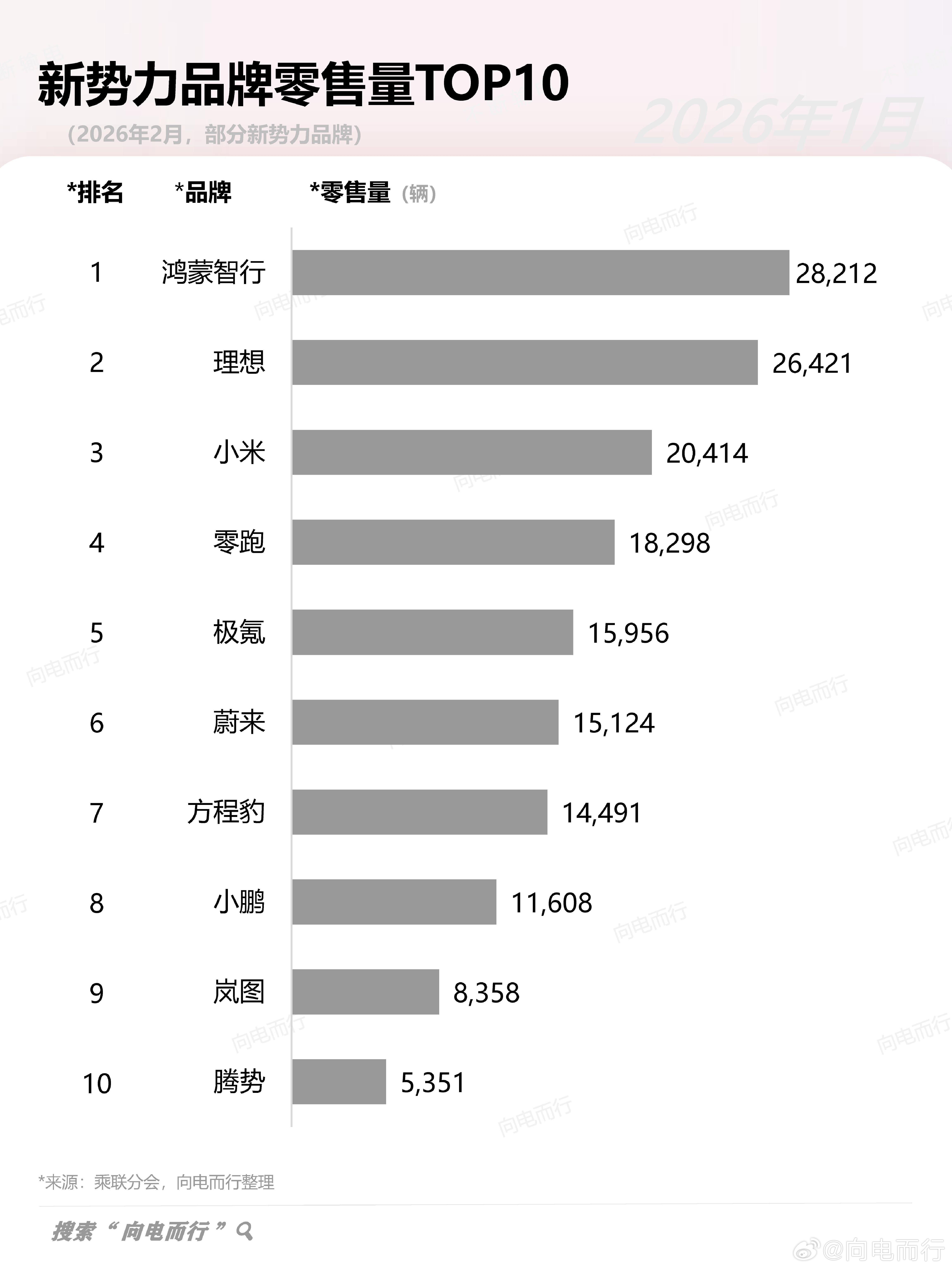 新势力品牌2月份整体销量，符合你们心理预期吗 