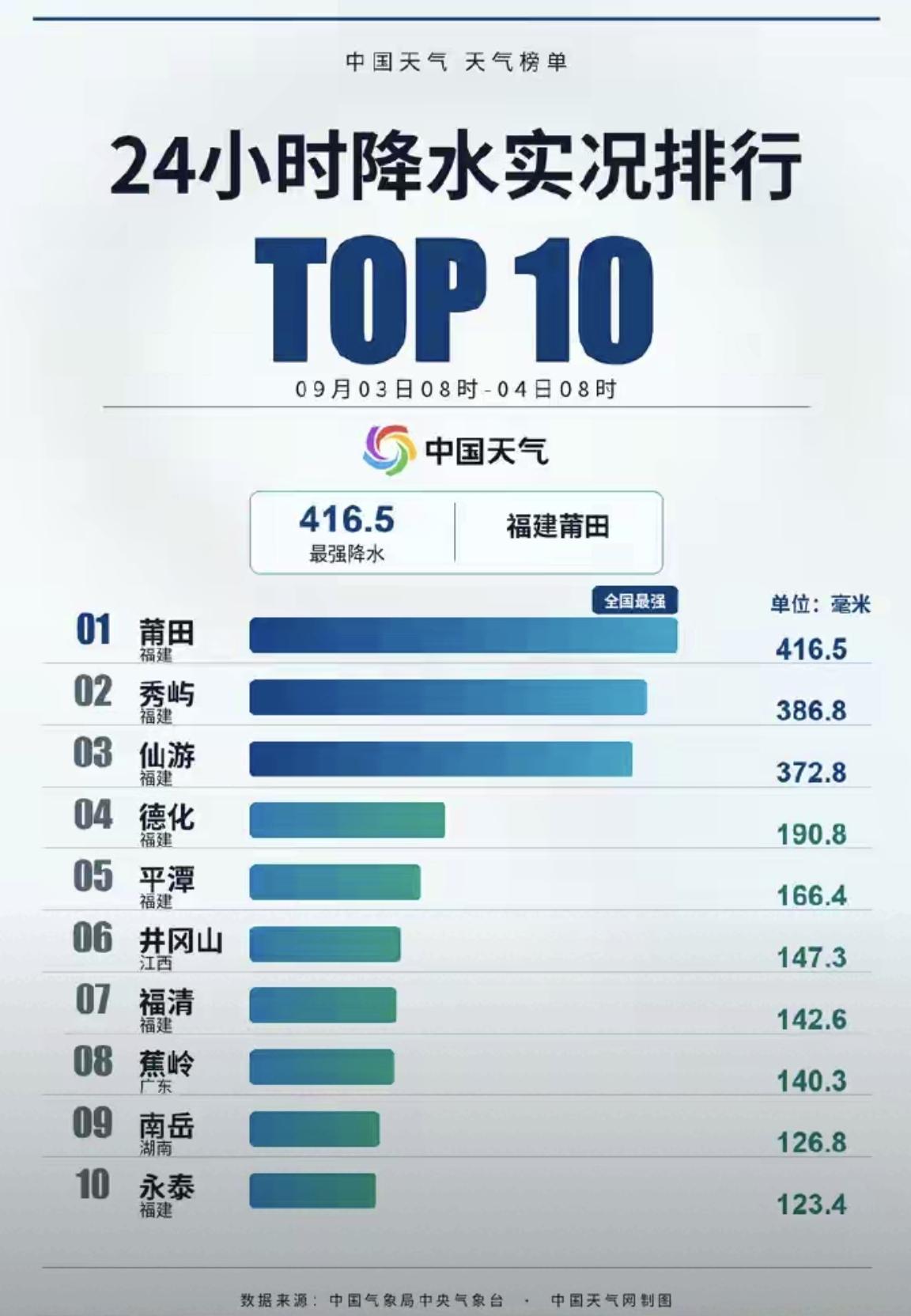 万万没想到，台风“沙德尔”的后劲这么强。

今年18号台风“沙德尔”，第一次和第