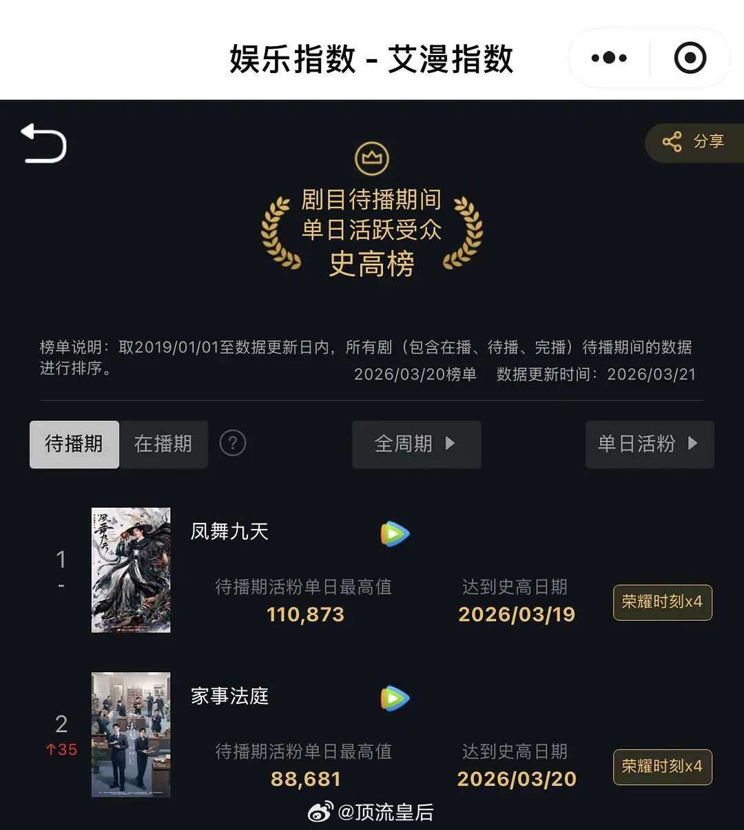 龚俊待播剧凤舞九天、家事法庭达到活跃观众人数历史新高