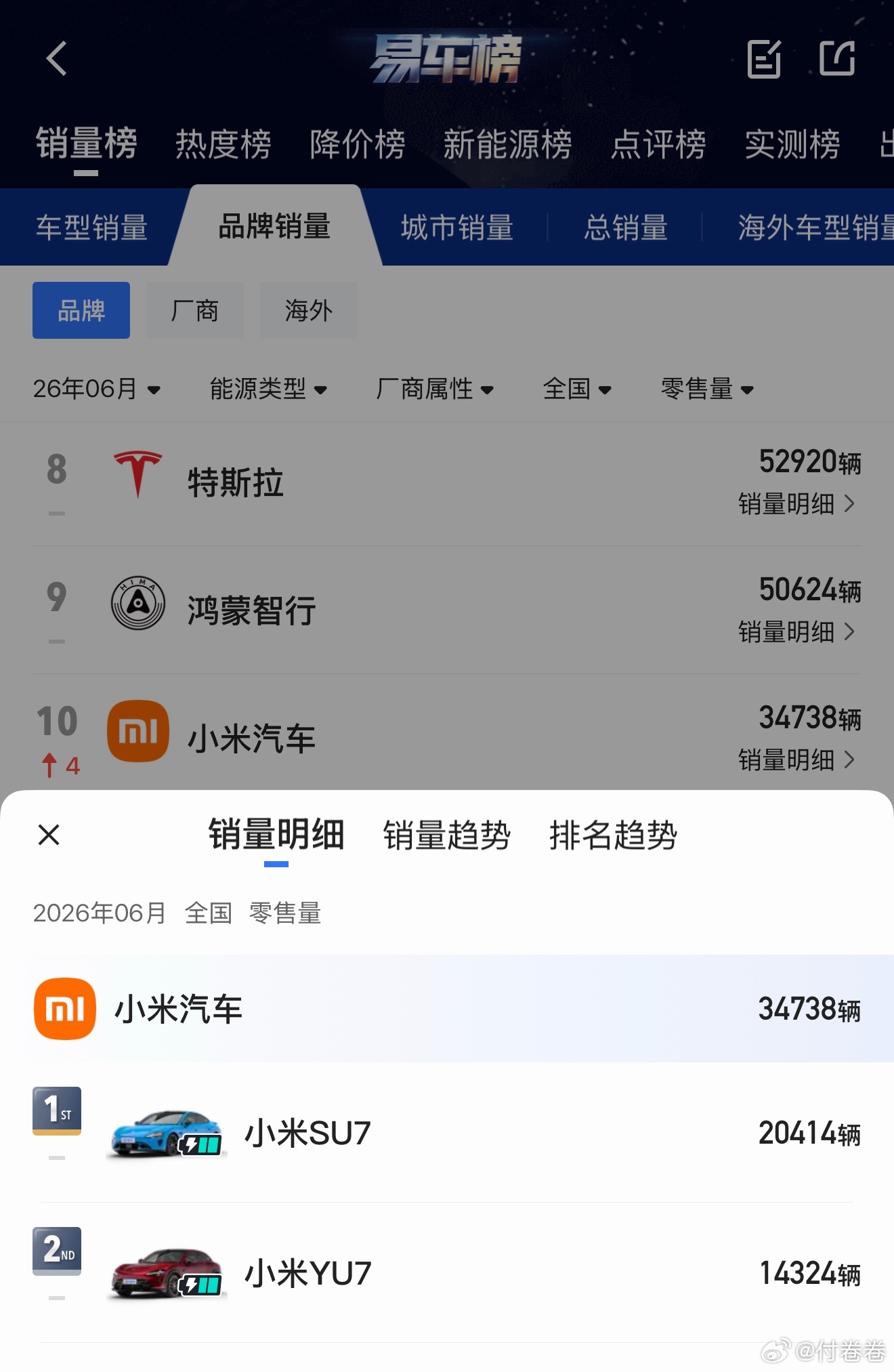 小米汽车6月销量34738台，其中SU7 20414台，YU7 14324台……