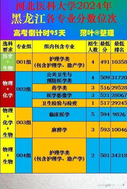 河北医科大学2024年黑龙江省本科批次录取分数线。