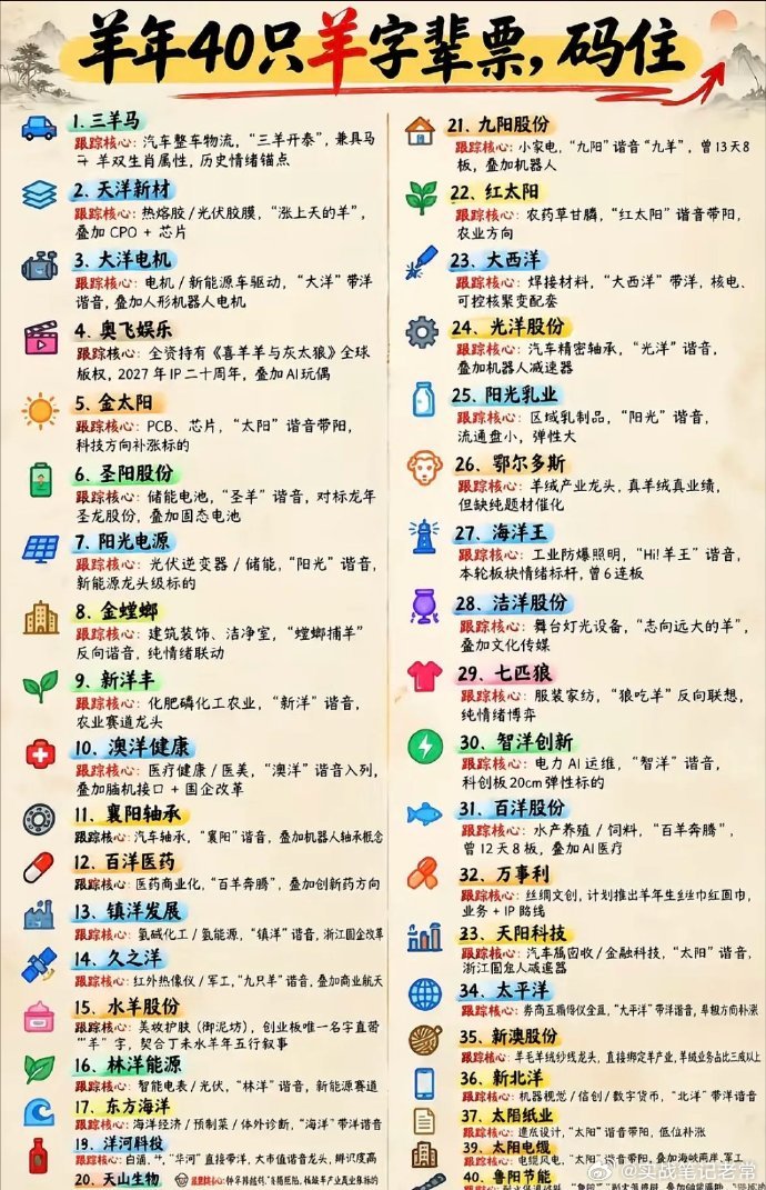 羊年40只“羊字辈”概念股梳理给大家看一看。一、纯谐音博弈：短线情绪的极致玩法当