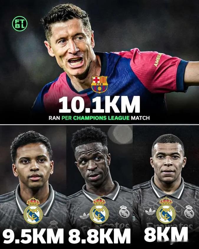 为什么巴萨4：0多特，皇马0：3阿森纳？

36岁的莱万多夫斯基跑了10.1km