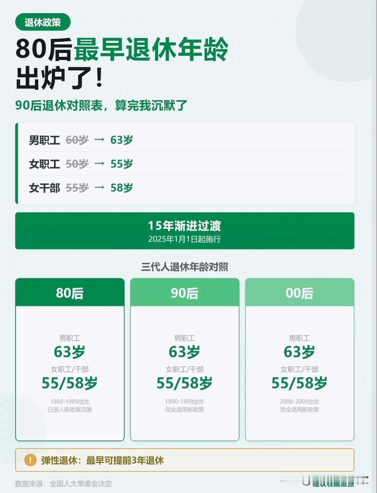 延迟退休完整规则梳理，80后、90后分别多少岁可以退休！
 
📌先看懂三类人群