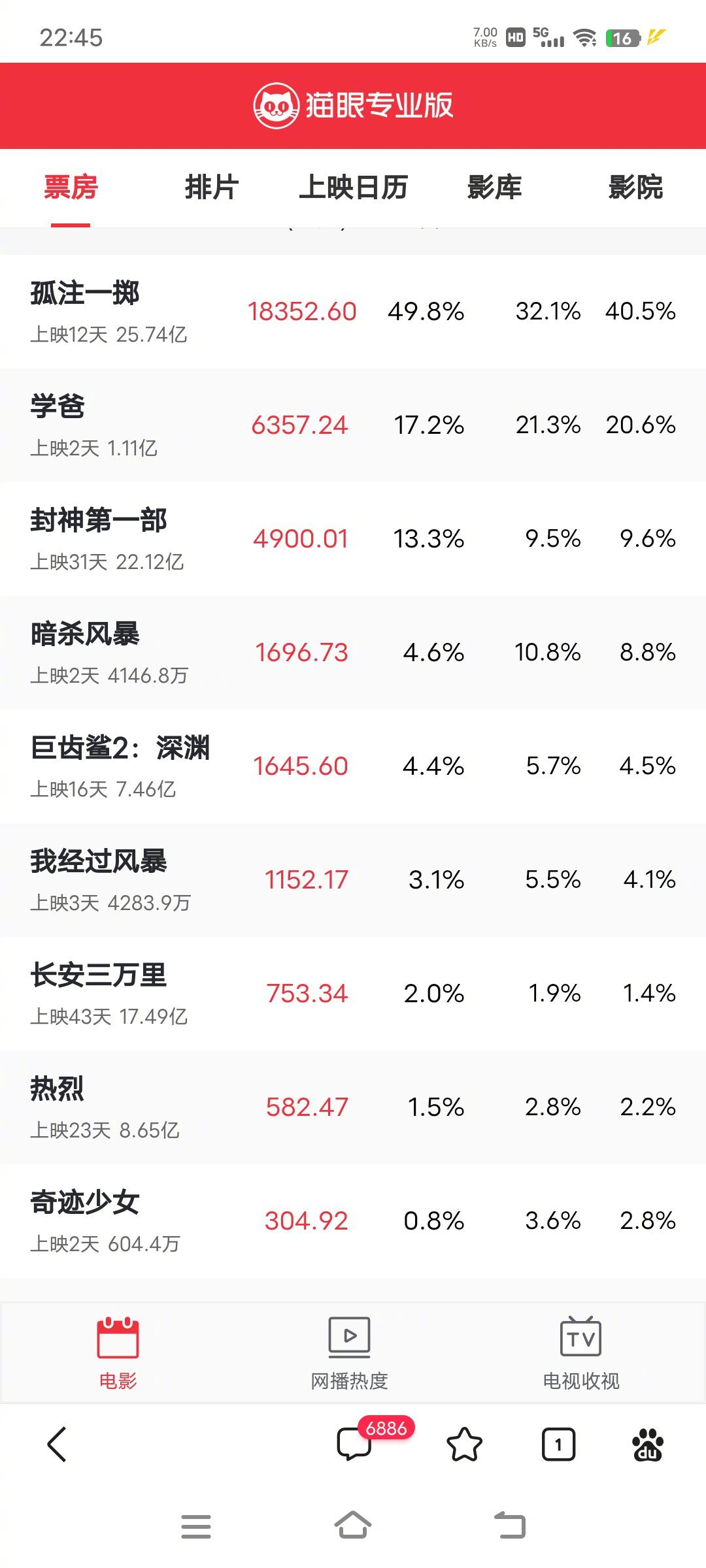 一个冷知识，今年没有国产电影保护月，好莱坞电影和中国电影正面交锋，《巨齿鲨》7.
