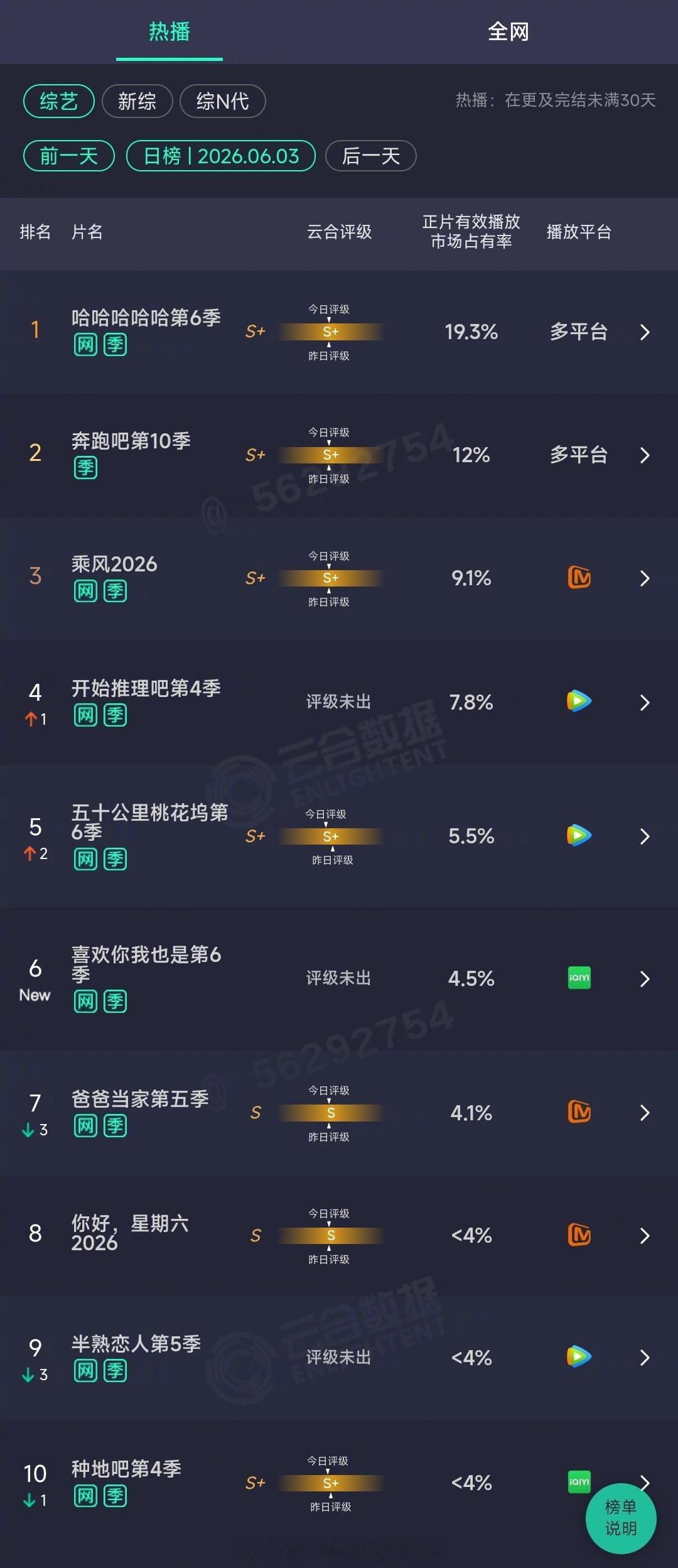 2026年06月03日云合综艺正片有效播放量市占率TOP101 哈哈哈哈哈第6季