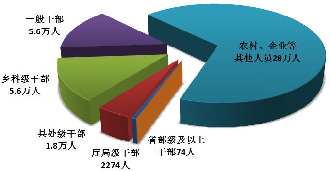 今年上半年全国处分省部级及以上干部74人，厅局级干部2274人，这是今天中纪委网
