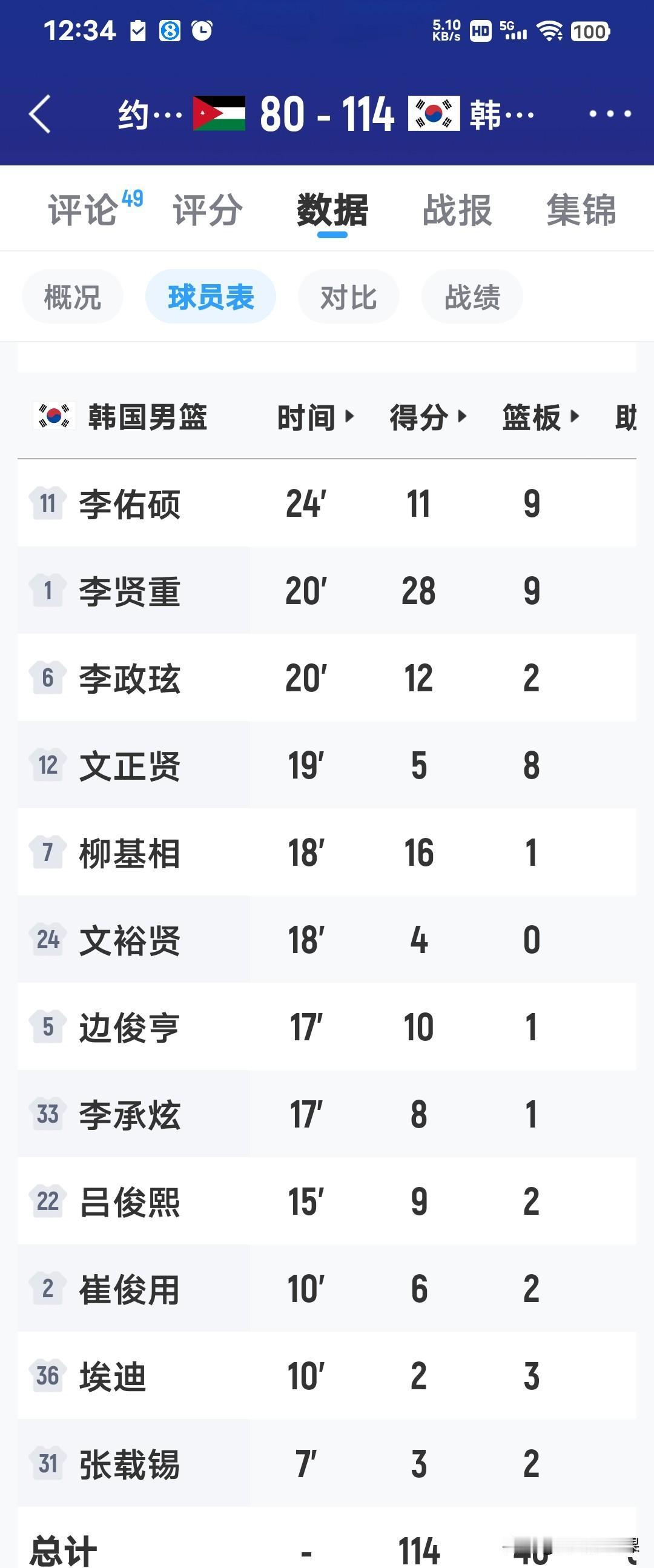 男篮亚运会首支四强球队诞生，韩国男篮114:80大胜约旦男篮。

2026男篮亚