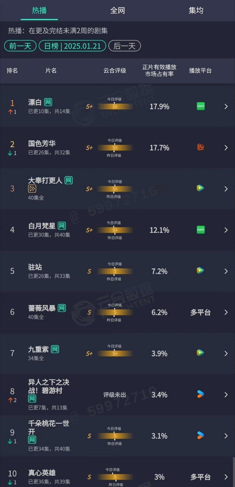 1.21云合🈶漂白17.9%登顶国色芳华17.7%大奉打更人14%白月梵星12