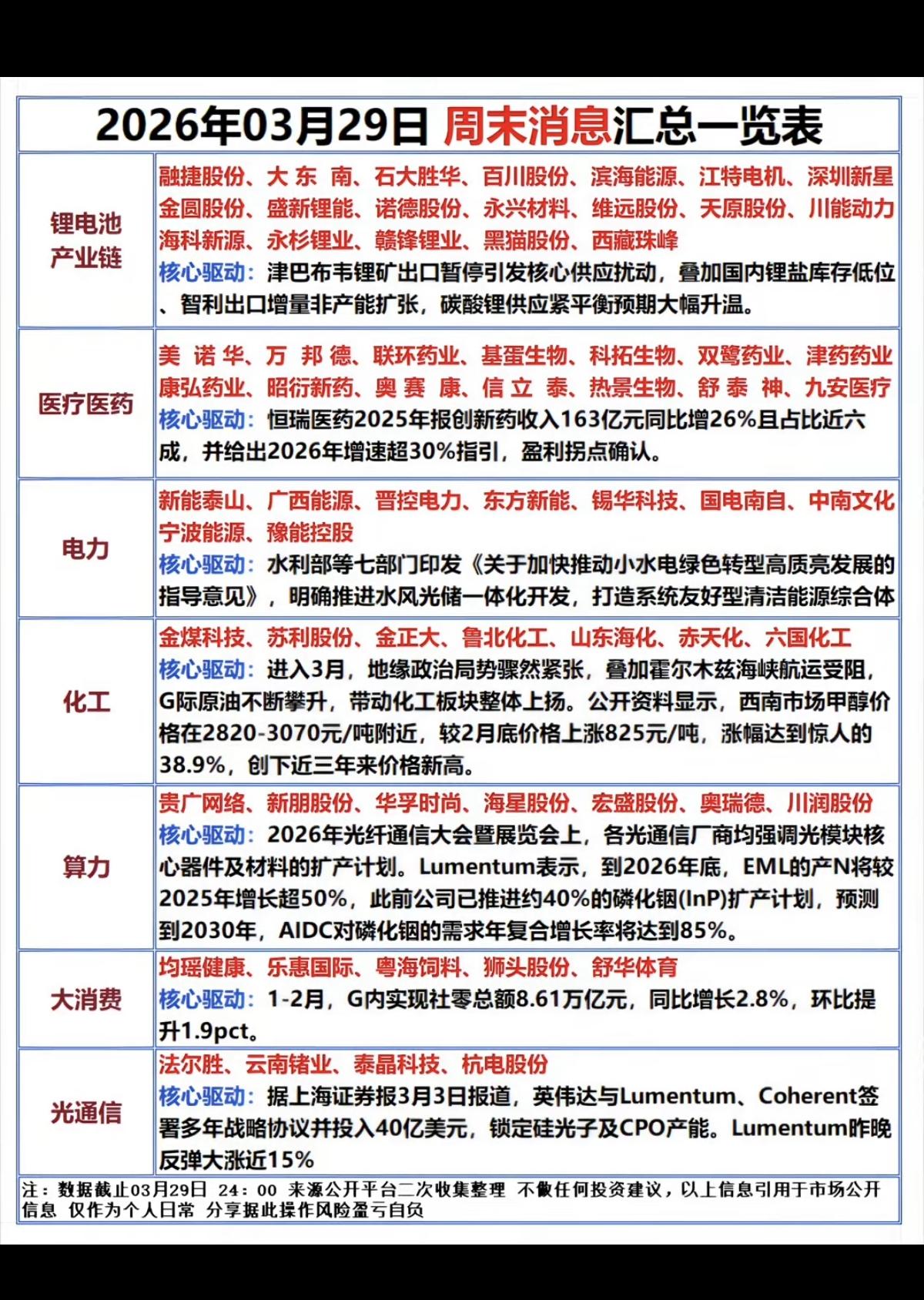 3.30周一  市场热点方向+投资逻辑！

1.锂电池产业链
2.创新药
3.电