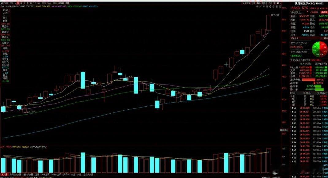 光模块行业迈入高增长周期 行业景气度持续上行截至4月21日，行业最新数据出炉，A