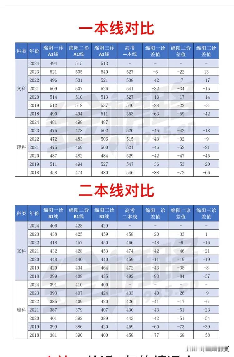 绵阳一诊、二诊、三诊，哪次更难？哪一次更接近高考？

从近6年的情况来看：

文