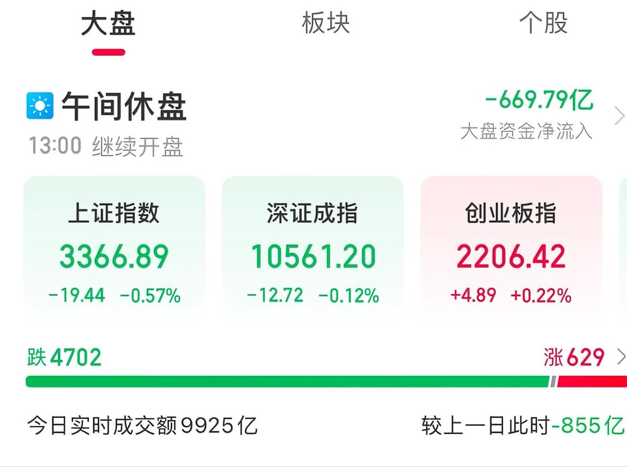 高位股集体重挫！
………………………………….
截至午间收盘：
沪指下跌0.57