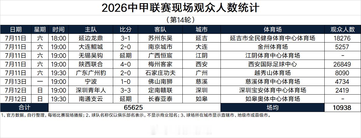 2026中甲联赛现场观众人数统计（第14轮）        （暂不全，2场延期）