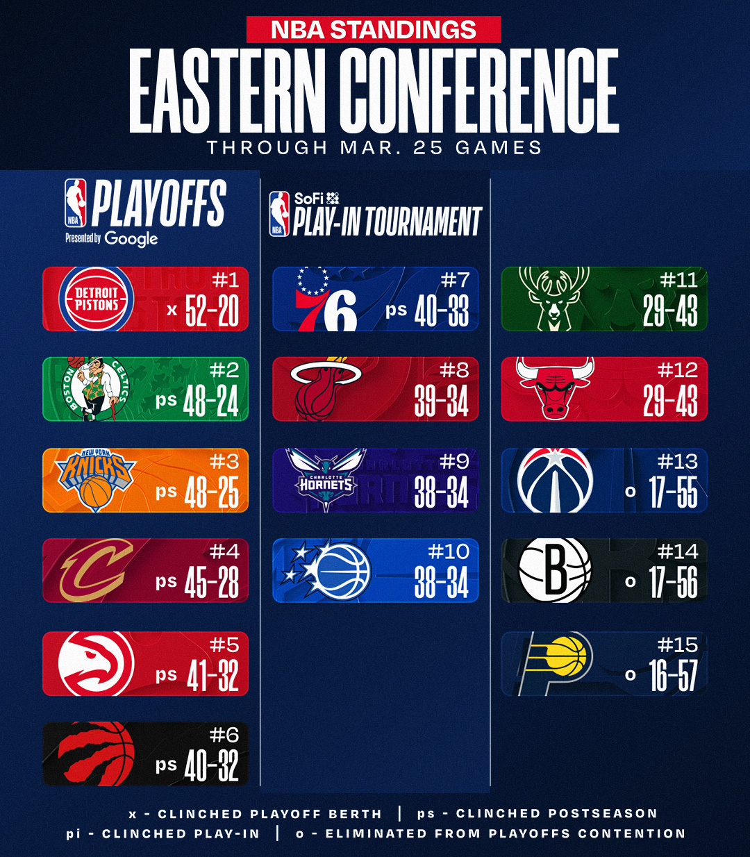 今日赛后排名更新，火箭掉到第六了。NBA