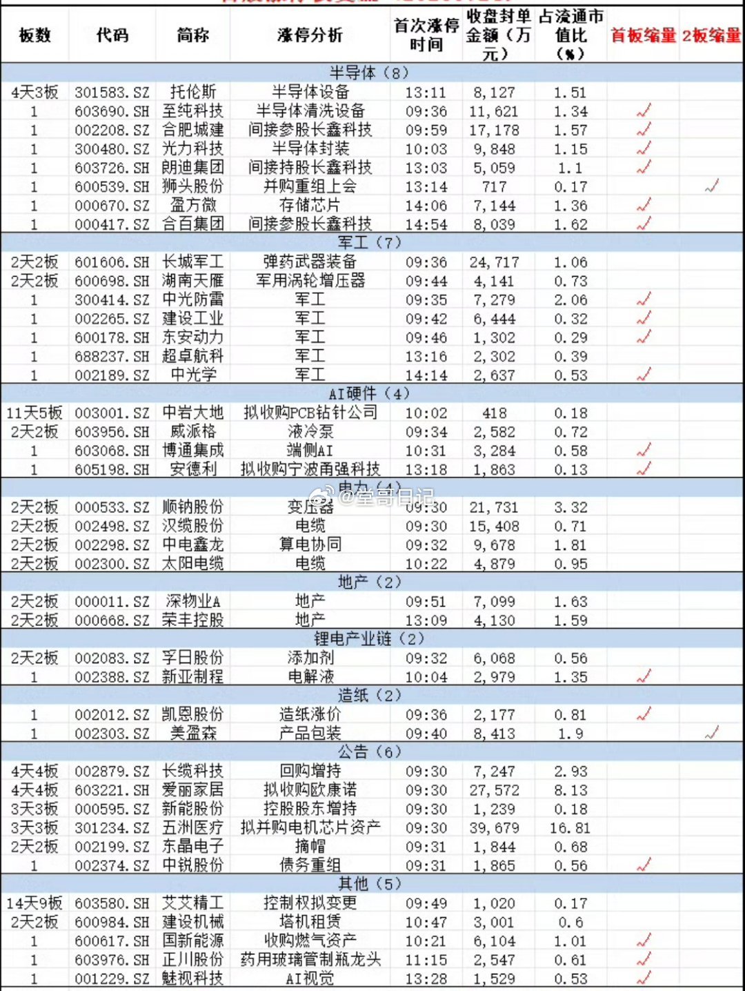 7月24日，市场缩量震荡调整，科创50冲高回落，两市成交额1.93万亿，较上一个