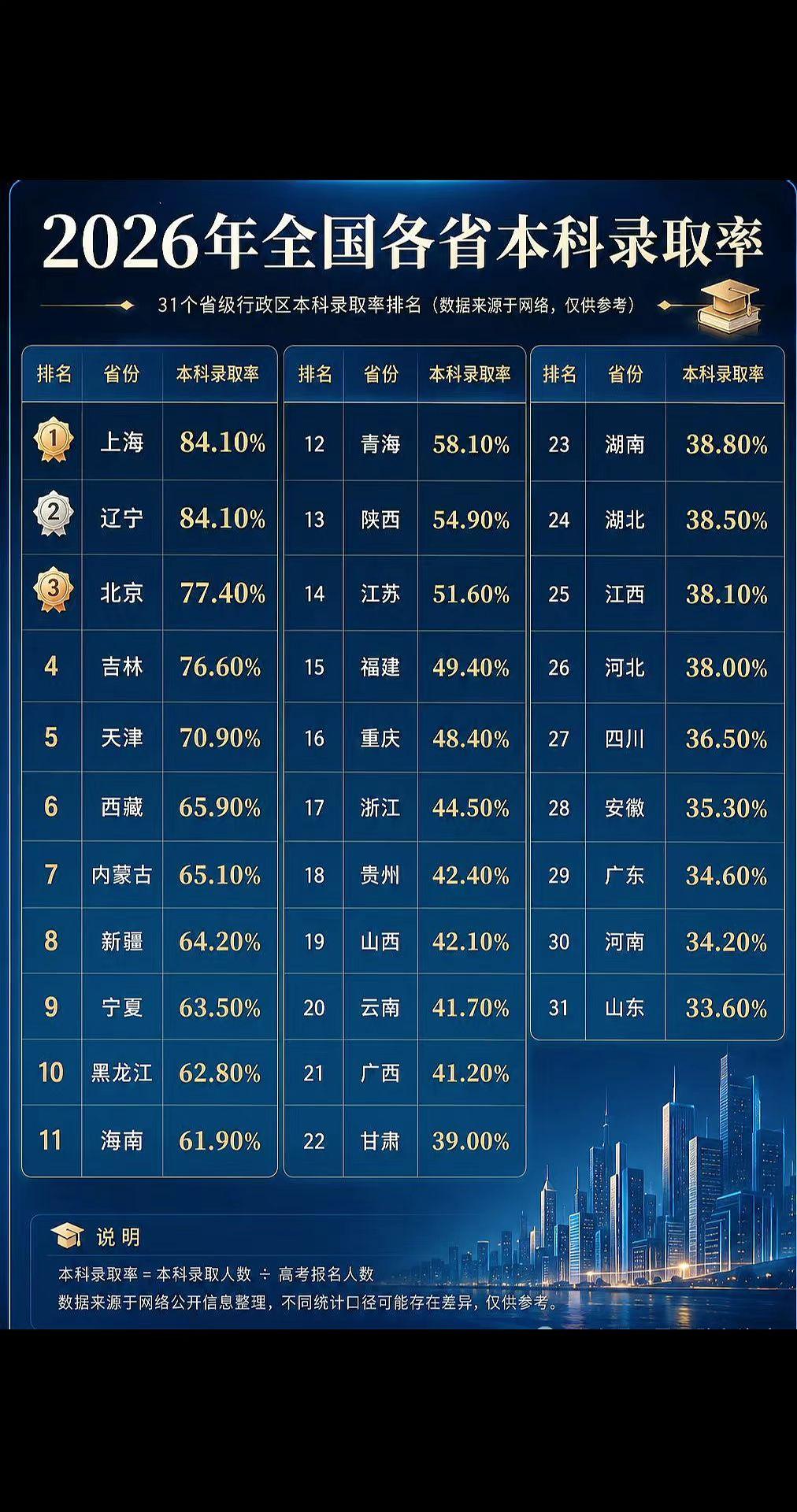 本科录取率 本科录取率排行榜 2026全国高考 本科录取率全国排名 陕西高考