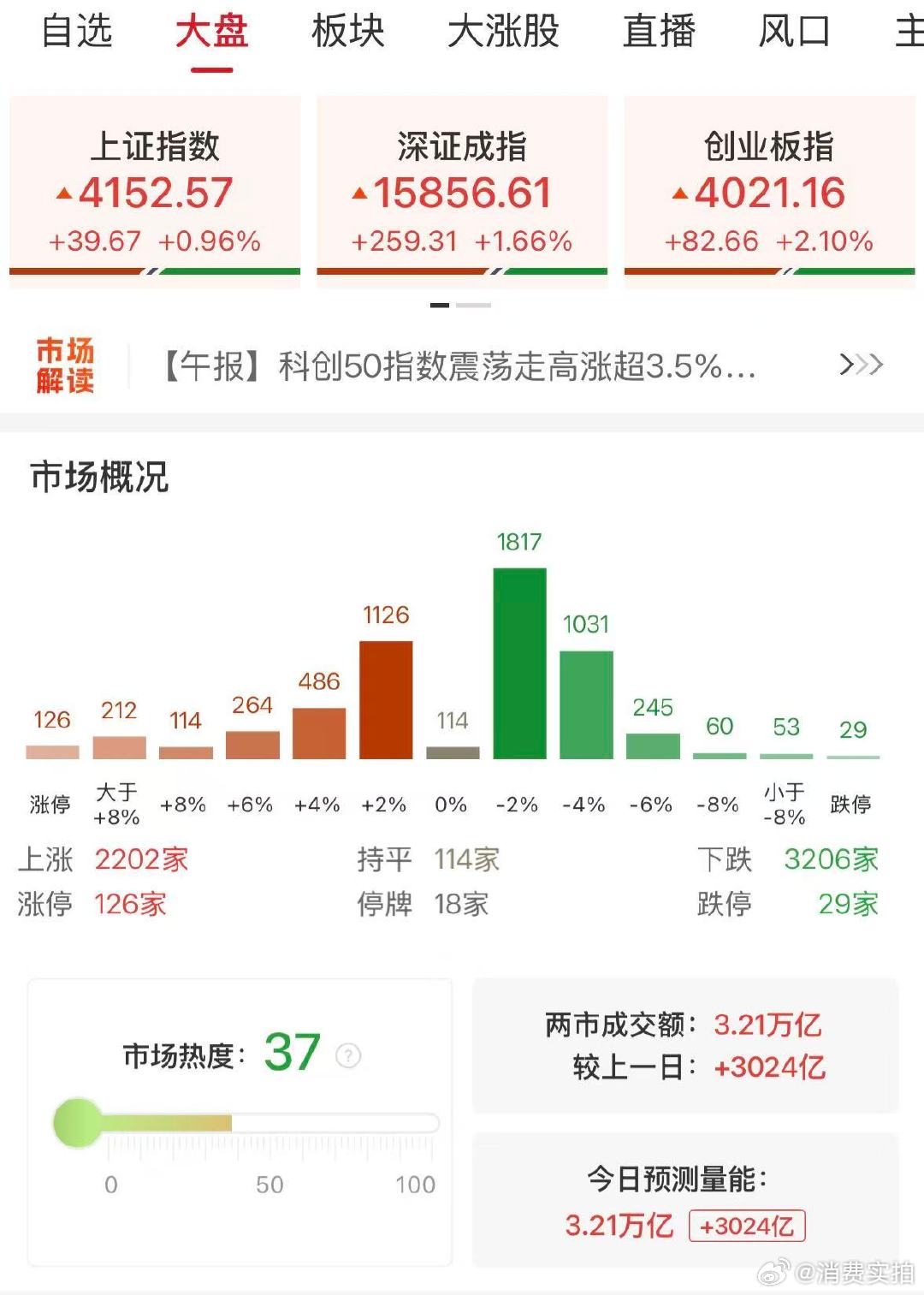 【A股成交3.21万亿放量3024亿】A股放量3024亿 5月25日，市场探底回