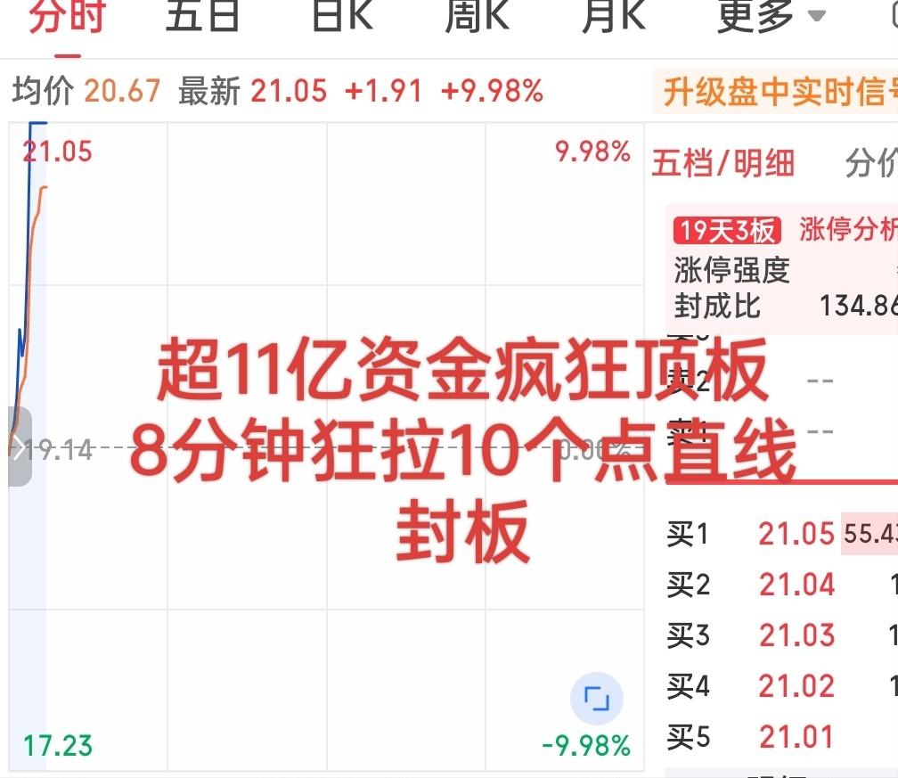 三大指数大跌这只小票竟然逆势走出了气吞山河的拉板表现！

一个经典“N”字拉升，